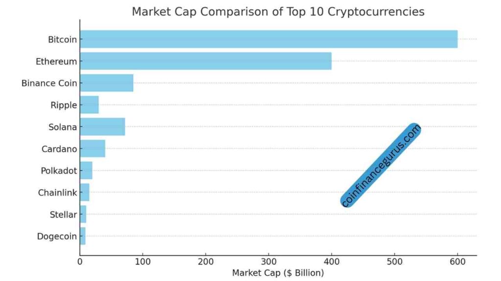 graph Market Cap Comparison Of Top 10 Cryptocurrencies